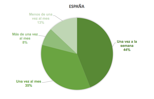 Frecuencia Limpieza España