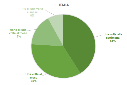 Frecuencia Limpieza Italia