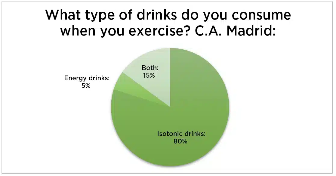 que bebidas consumes al practicar deportes