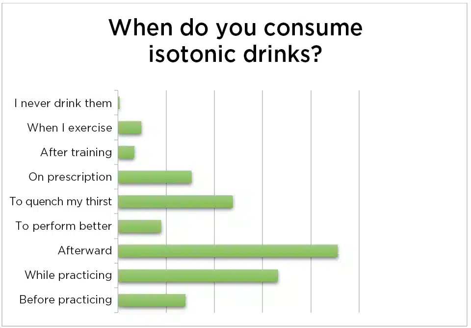 uando consumes bebidas isotonicas