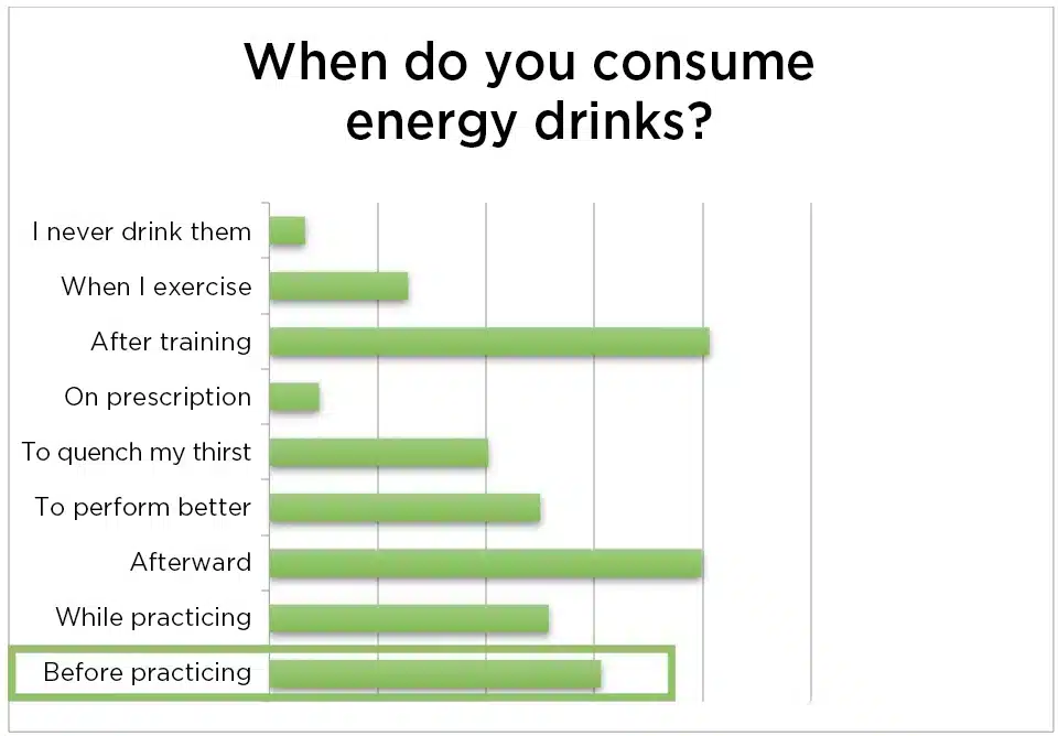  Cuando consumes bebidas energizantes